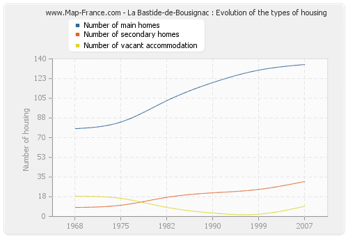 La Bastide-de-Bousignac : Evolution of the types of housing